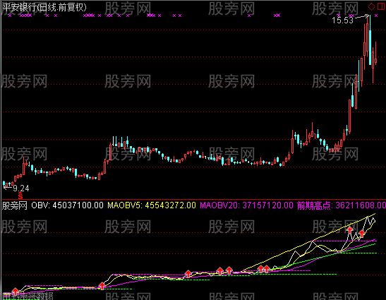 通达信OBV突破指标公式