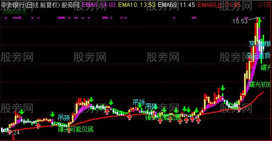通达信私家波段英豪主图指标公式