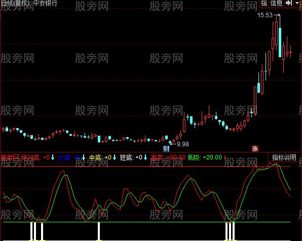 同花顺没有未来函数的高抛低吸指标公式