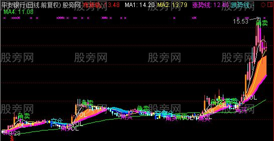 通达信平安主图指标公式