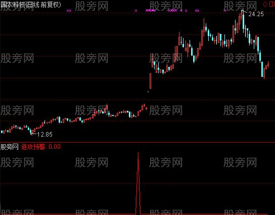 通达信强势进攻选股指标公式