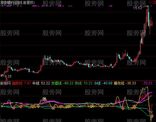 通达信抄底追涨指标公式
