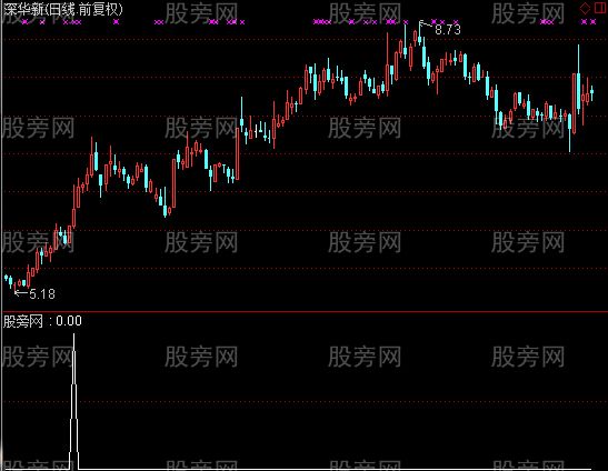 通达信赚钱是硬道理选股指标公式