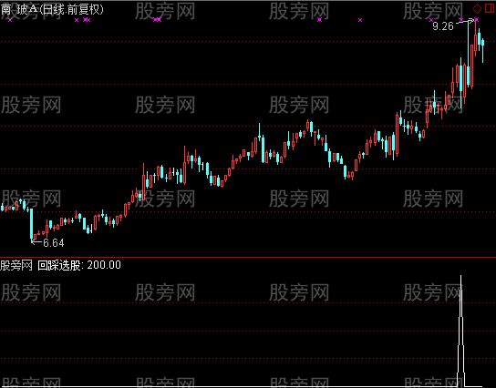 通达信回踩选股指标公式