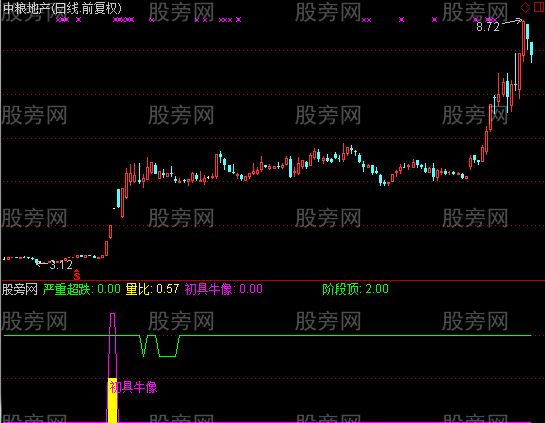 通达信初具牛像及选股指标公式 通达信初具牛像及选股指标公式