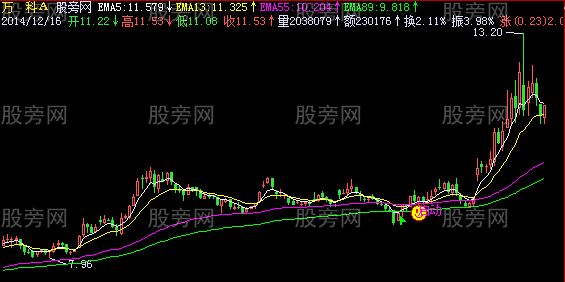 飞狐跌也赚钱主图指标公式