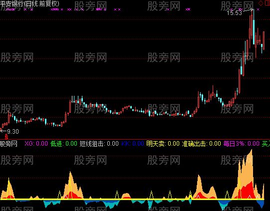 通达信资金和选股指标公式 通达信资金和选股指标公式