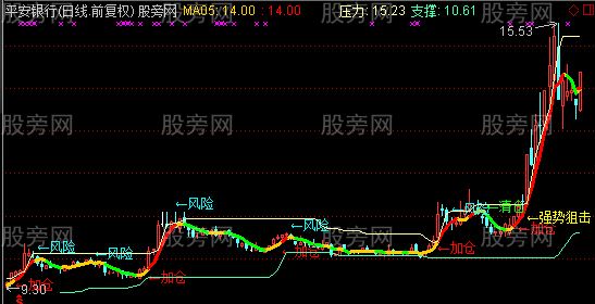 通达信加仓点主图指标公式