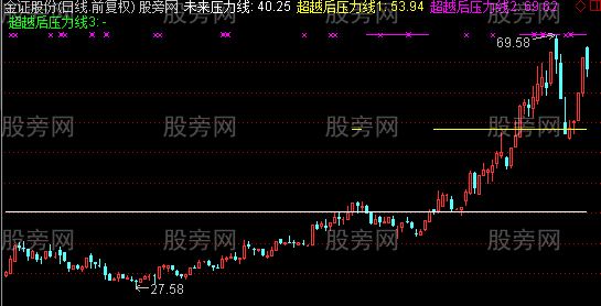 通达信未来压力线主图指标公式