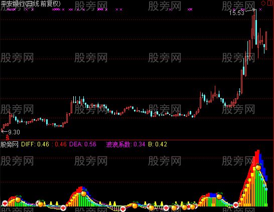 通达信红圆圈趋势能量指标公式