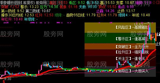 通达信黄金波动主图指标公式