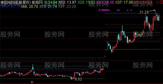 通达信彩倍增线主图指标公式