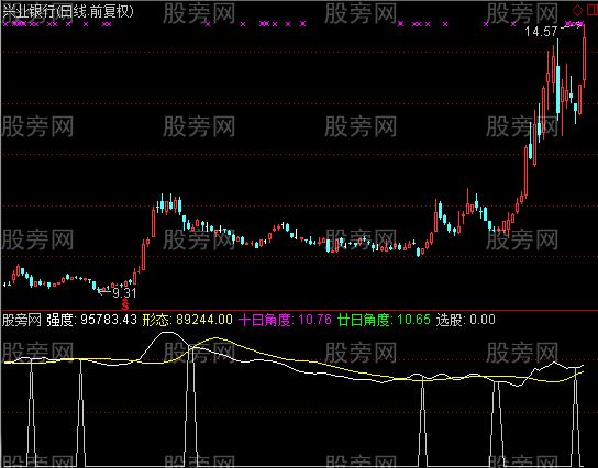 通达信孟子强势指标公式