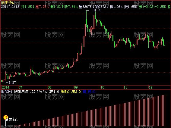 飞狐主升浪抄底指标公式