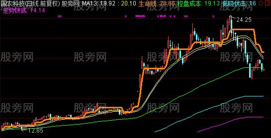 通达信天生赢家主图指标公式