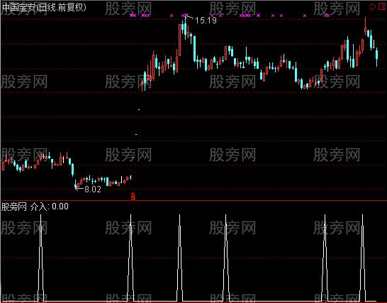 通达信价位买点中字头选股指标公式 通达信价位买点中字头选股指标公式