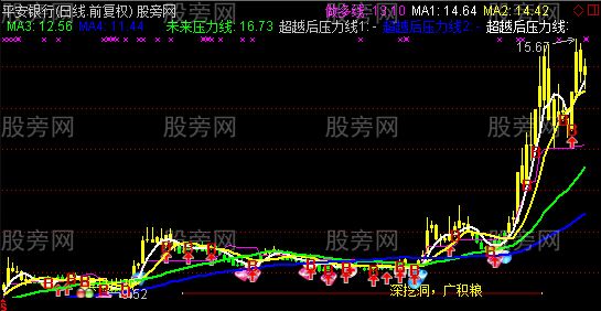 通达信A神主图指标公式