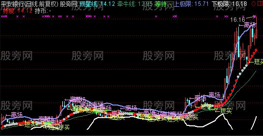 通达信辰星线和牵牛线主图指标公式