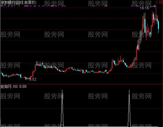 通达信牛线底部上穿马线选股指标公式 通达信牛线底部上穿马线选股指标公式