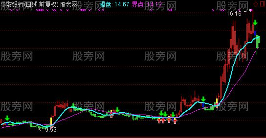 通达信主力操盘线主图指标公式