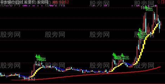 通达信超简单主图指标公式