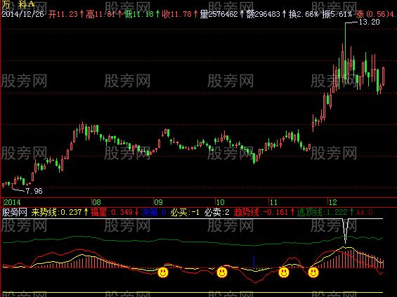 飞狐趋势逃顶指标公式