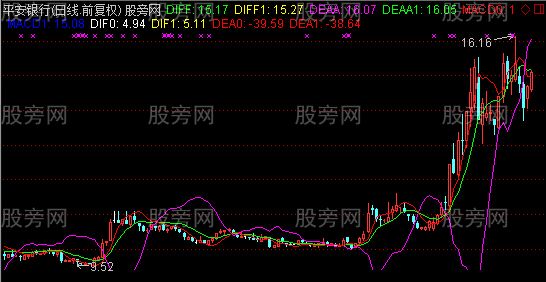 通达信骗线均线主图指标公式