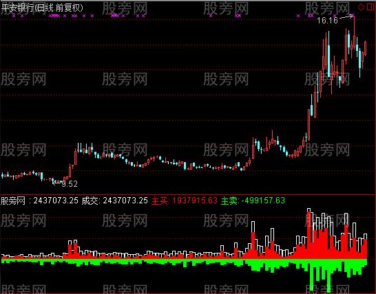 通达信和DDX效果一样的成交量指标公式