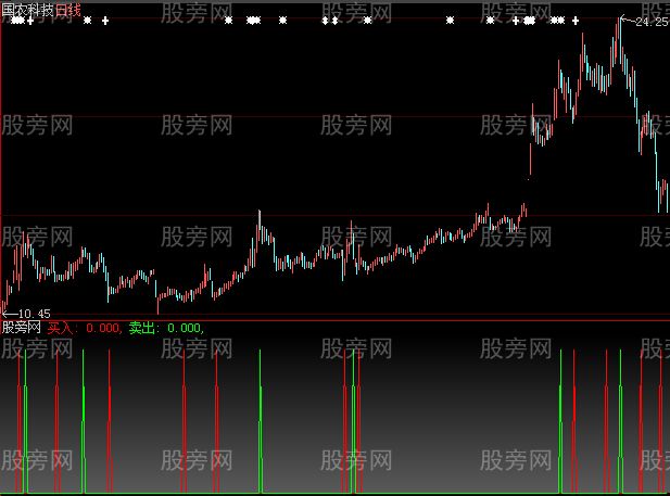 大智慧绝对忽悠指标公式