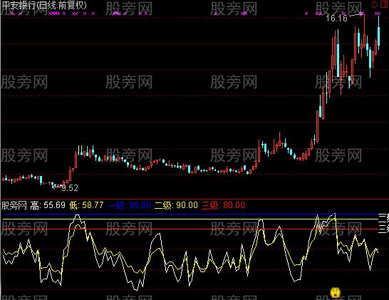 通达信一级警报指标公式