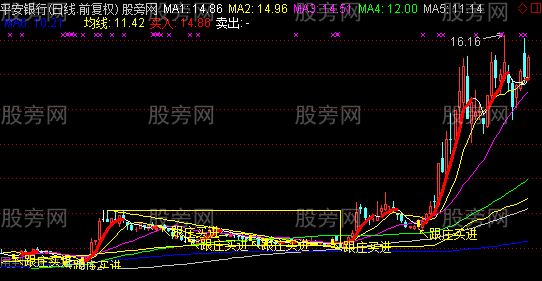 通达信均线三角主图指标公式