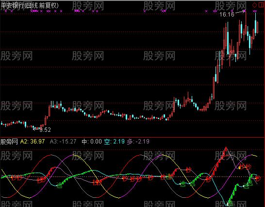 通达信抄底和卖出非常精准的指标公式