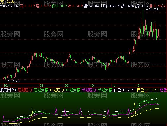 飞狐领头羊筹码指标公式