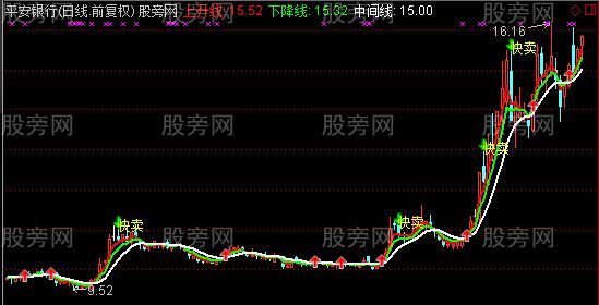 通达信准确买卖提示主图指标公式