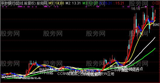 通达信捕捉暴涨主图指标公式