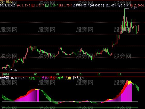 飞狐庄家抄底王指标公式