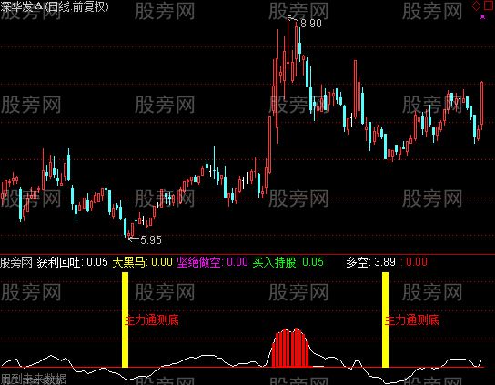 通达信比较实用的抄底指标公式