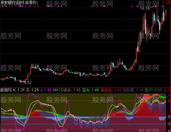 通达信复合看盘指标公式