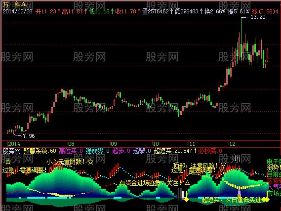 飞狐抄底趋势指标公式