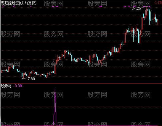 通达信私募狙击选股指标公式