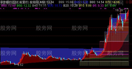 通达信获利云梯主图指标公式