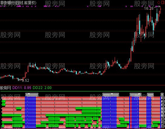 通达信九大金叉指标公式