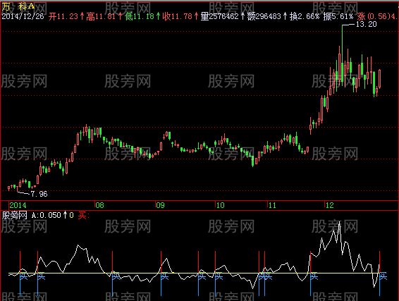 飞狐买点切入指标公式