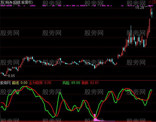 通达信建仓吸货指标公式