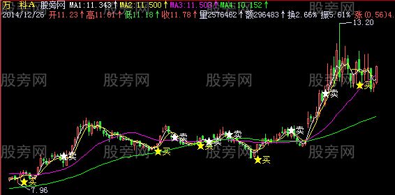 飞狐战神买卖主图指标公式