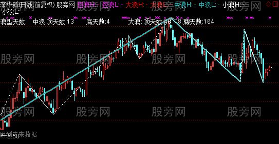 通达信波浪主图指标公式