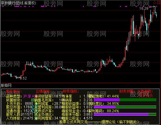 通达信财务副图指标公式