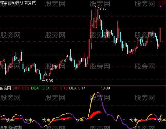通达信狂龙出击指标公式 通达信狂龙出击指标公式