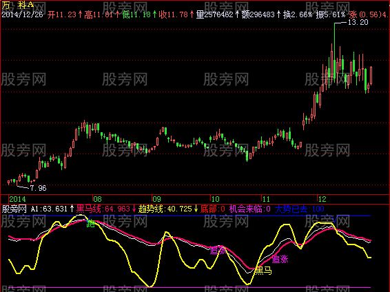 飞狐黑马趋势指标公式