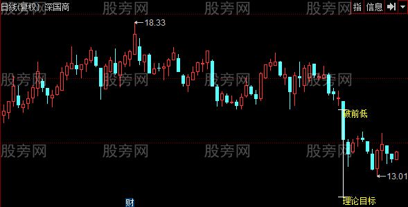 同花顺理论跌幅主图指标公式